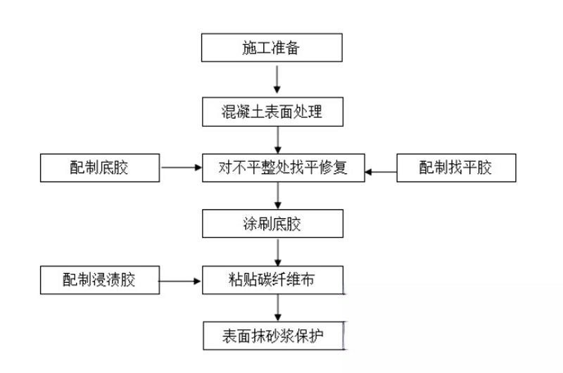 泰山碳纤维加固的优势以及使用方法